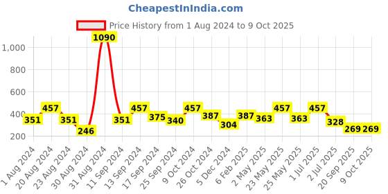 myntra.com SOHI Gold-Plated Circular Drop Earrings sohi Price History Graph from 1 Aug 2024 to 9 Oct 2025