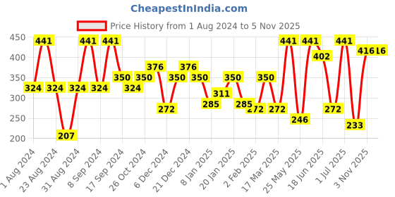 myntra.com SOHI Gold-Plated Circular Drop Earrings sohi Price History Graph from 1 Aug 2024 to 5 Nov 2025