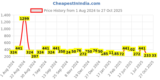 myntra.com SOHI Gold-Plated Circular Drop Earrings sohi Price History Graph from 1 Aug 2024 to 27 Oct 2025