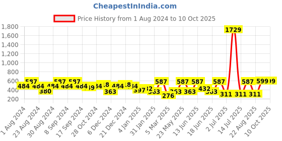 myntra.com SOHI Gold-Plated Circular Drop Earrings sohi Price History Graph from 1 Aug 2024 to 10 Oct 2025