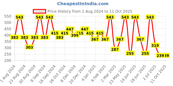 myntra.com SOHI Gold-Plated Circular Drop Earrings sohi Price History Graph from 1 Aug 2024 to 11 Oct 2025