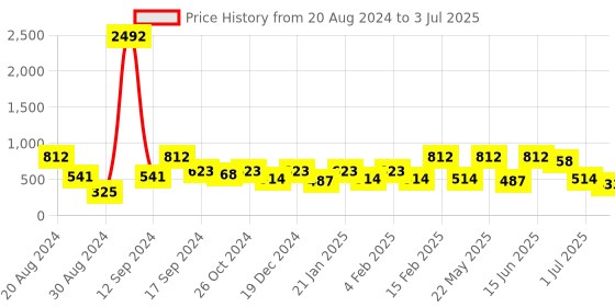 myntra.com SOHI Gold-Plated Circular Drop Earrings sohi Price History Graph from 20 Aug 2024 to 3 Jul 2025