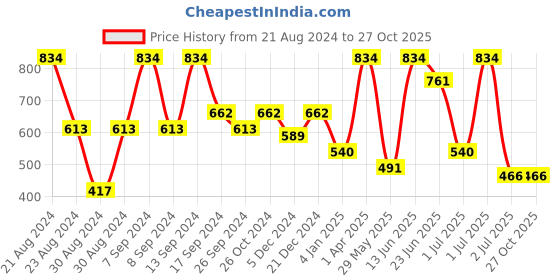 myntra.com SOHI Gold-Plated Circular Drop Earrings sohi Price History Graph from 21 Aug 2024 to 27 Oct 2025
