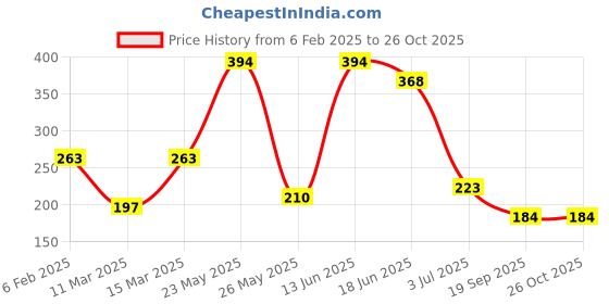 myntra.com SOHI Gold-Plated Circular Drop Earrings sohi Price History Graph from 6 Feb 2025 to 26 Oct 2025