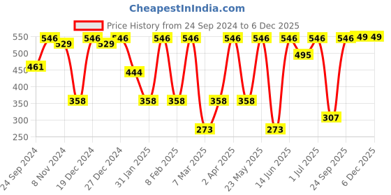 myntra.com SOHI Gold-Plated Circular Half Hoop Earrings sohi Price History Graph from 24 Sep 2024 to 3 Dec 2025