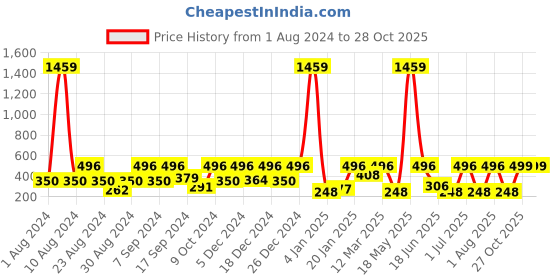 myntra.com SOHI Gold-Plated Circular Hoop Earrings sohi Price History Graph from 1 Aug 2024 to 28 Oct 2025