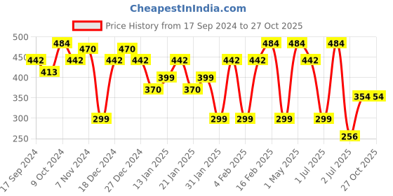 myntra.com SOHI Gold-Plated Circular Hoop Earrings sohi Price History Graph from 17 Sep 2024 to 27 Oct 2025