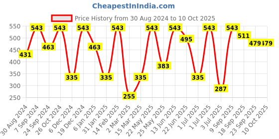 myntra.com SOHI Gold-Plated Circular Hoop Earrings sohi Price History Graph from 30 Aug 2024 to 10 Oct 2025
