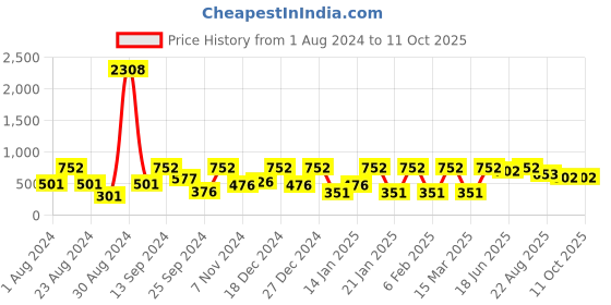 myntra.com SOHI Gold-Plated Circular Hoop Earrings sohi Price History Graph from 1 Aug 2024 to 11 Oct 2025