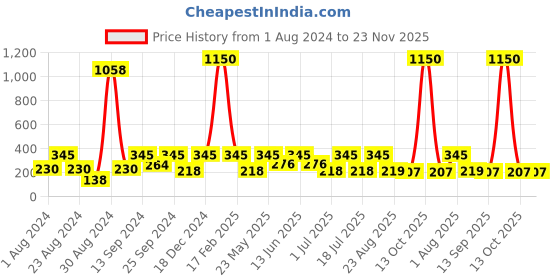 myntra.com SOHI Gold-Plated Circular Hoop Earrings sohi Price History Graph from 1 Aug 2024 to 23 Nov 2025
