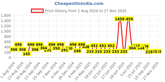 myntra.com SOHI Gold-Plated Circular Hoop Earrings sohi Price History Graph from 1 Aug 2024 to 25 Nov 2025
