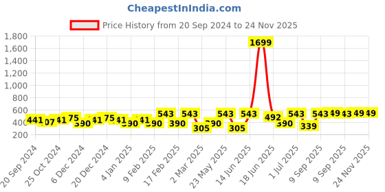 myntra.com SOHI Gold-Plated Circular Hoop Earrings sohi Price History Graph from 20 Sep 2024 to 24 Nov 2025