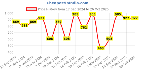 myntra.com SOHI Gold-Plated Circular Pendants with Chains sohi Price History Graph from 17 Sep 2024 to 26 Oct 2025