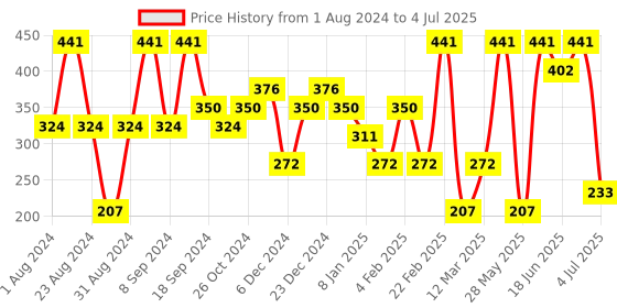 myntra.com SOHI Gold-Plated Circular Shaped Drop Earrings sohi Price History Graph from 1 Aug 2024 to 4 Jul 2025