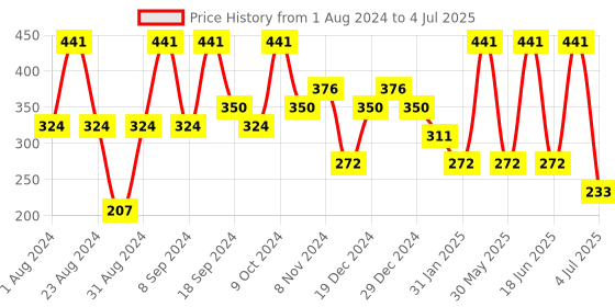 myntra.com SOHI Gold-Plated Circular Shaped Drop Earrings sohi Price History Graph from 1 Aug 2024 to 4 Jul 2025