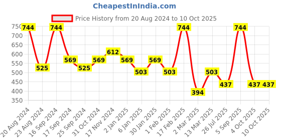 myntra.com SOHI Gold-Plated Circular-Shaped Stones-Studded Pendants with Chains sohi Price History Graph from 20 Aug 2024 to 10 Oct 2025