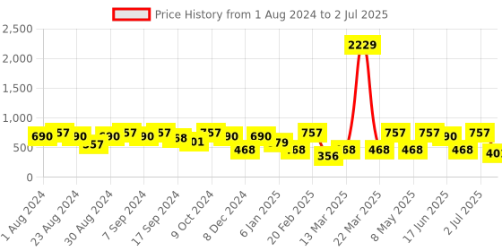 myntra.com SOHI Gold-Plated Circular Shaped Stud Earrings sohi Price History Graph from 1 Aug 2024 to 2 Jul 2025