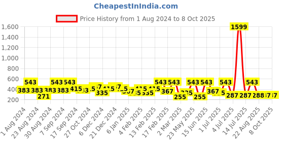 myntra.com SOHI Gold-Plated Circular-Shaped Studs Earrings sohi Price History Graph from 1 Aug 2024 to 8 Oct 2025