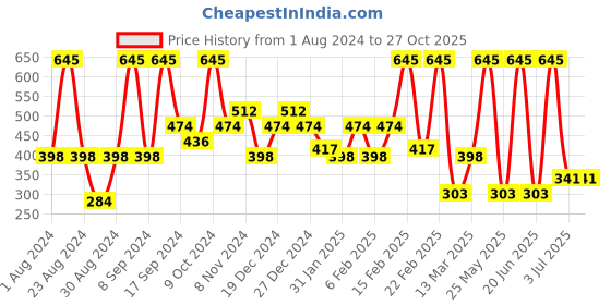 myntra.com SOHI Gold-Plated Circular Stone Studded Drop Earrings sohi Price History Graph from 1 Aug 2024 to 27 Oct 2025