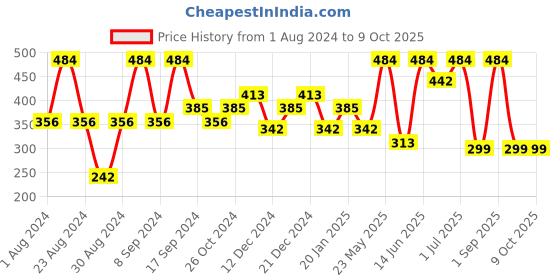myntra.com SOHI Gold-Plated Circular Stone Studded Drop Earrings sohi Price History Graph from 1 Aug 2024 to 8 Oct 2025