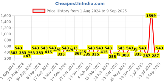 myntra.com SOHI Gold-Plated Circular Studs Earrings sohi Price History Graph from 1 Aug 2024 to 9 Sep 2025