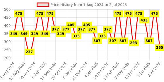 myntra.com SOHI Gold-Plated Circular Studs Earrings sohi Price History Graph from 1 Aug 2024 to 2 Jul 2025
