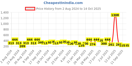myntra.com SOHI Gold-Plated Circular Studs Earrings sohi Price History Graph from 2 Aug 2024 to 14 Oct 2025