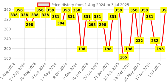 myntra.com SOHI Gold-Plated Circular Studs Earrings sohi Price History Graph from 1 Aug 2024 to 3 Jul 2025