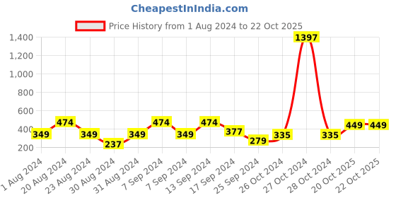 myntra.com SOHI Gold-Plated Circular Studs Earrings sohi Price History Graph from 1 Aug 2024 to 21 Oct 2025