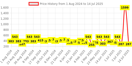 myntra.com SOHI Gold-Plated Circular Studs Earrings sohi Price History Graph from 1 Aug 2024 to 14 Jul 2025