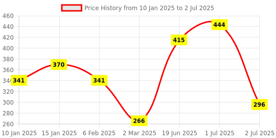 myntra.com SOHI Gold-Plated Circular Studs Earrings sohi Price History Graph from 10 Jan 2025 to 2 Jul 2025
