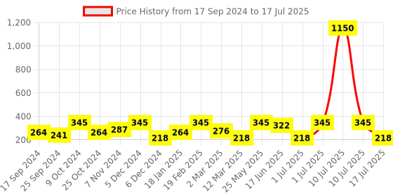 myntra.com SOHI Gold-Plated Circular Studs Earrings sohi Price History Graph from 17 Sep 2024 to 10 Jul 2025