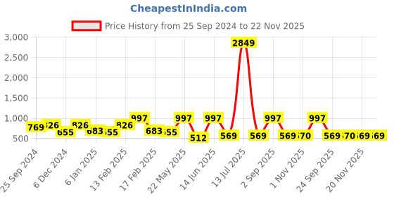 myntra.com SOHI Gold-Plated Circular Studs Earrings sohi Price History Graph from 25 Sep 2024 to 22 Nov 2025