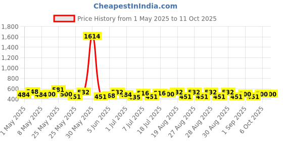 myntra.com SOHI Gold-Plated Circular Wildstroke Drop Earrings sohi Price History Graph from 1 May 2025 to 10 Oct 2025