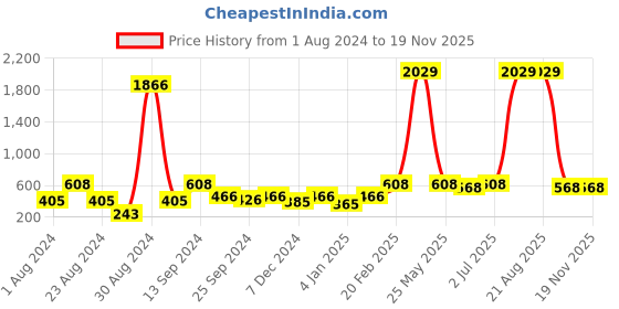 myntra.com SOHI Gold-Plated Classic Drop Earrings sohi Price History Graph from 1 Aug 2024 to 19 Nov 2025
