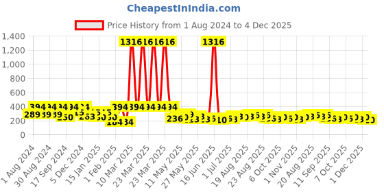 myntra.com SOHI Gold-Plated Classic Hoop Earrings sohi Price History Graph from 1 Aug 2024 to 4 Dec 2025