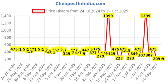 myntra.com SOHI Gold-Plated Classic Studs Earrings sohi Price History Graph from 24 Jul 2024 to 18 Oct 2025