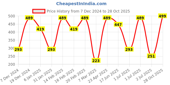 myntra.com SOHI Gold-Plated Classic Studs Earrings sohi Price History Graph from 7 Dec 2024 to 28 Oct 2025