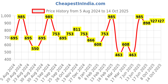 myntra.com SOHI Gold-Plated Cluster Ball Cocktail Finger Ring sohi Price History Graph from 5 Aug 2024 to 14 Oct 2025