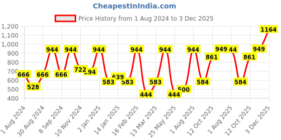 myntra.com SOHI Gold-Plated Cocktail Finger Ring sohi Price History Graph from 1 Aug 2024 to 3 Dec 2025
