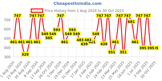myntra.com SOHI Gold-Plated Contemporary Antique Drop Earrings sohi Price History Graph from 1 Aug 2024 to 30 Oct 2025