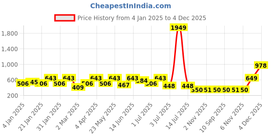 myntra.com SOHI Gold-Plated Contemporary Artificial Stones Drop Earrings sohi Price History Graph from 4 Jan 2025 to 4 Dec 2025