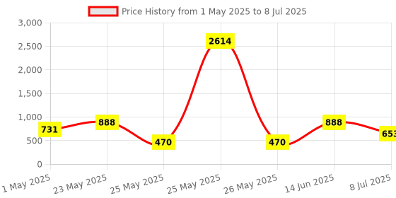 myntra.com SOHI Gold-Plated Contemporary Artificial Stones Studded Drop Earrings sohi Price History Graph from 1 May 2025 to 8 Jul 2025