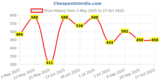 myntra.com SOHI Gold-Plated Contemporary Artificial Stones Studded Shard-Gem Drop Earrings sohi Price History Graph from 3 May 2025 to 26 Oct 2025