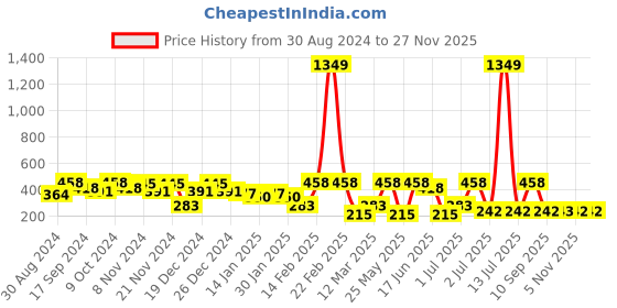 myntra.com SOHI Gold Plated Contemporary Artificial Stones Studded The Evil Eye's Ray Drop Earrings sohi Price History Graph from 30 Aug 2024 to 25 Nov 2025