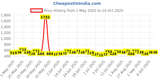 myntra.com SOHI Gold-Plated Contemporary Artificial Stones Studded The Zor Studs sohi Price History Graph from 1 May 2025 to 13 Oct 2025