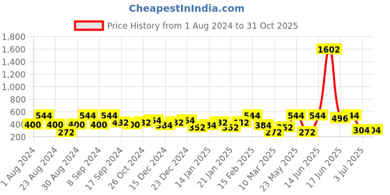 myntra.com SOHI Gold-Plated Contemporary Chandbalis Earrings sohi Price History Graph from 1 Aug 2024 to 31 Oct 2025