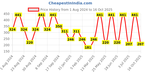 myntra.com SOHI Gold-Plated Contemporary Drop Earring sohi Price History Graph from 1 Aug 2024 to 16 Oct 2025
