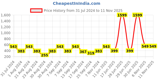 myntra.com SOHI Gold-Plated Contemporary Drop Earrings sohi Price History Graph from 31 Jul 2024 to 10 Nov 2025