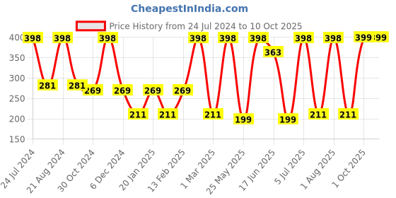 myntra.com SOHI Gold-Plated Contemporary Drop Earrings sohi Price History Graph from 24 Jul 2024 to 10 Oct 2025